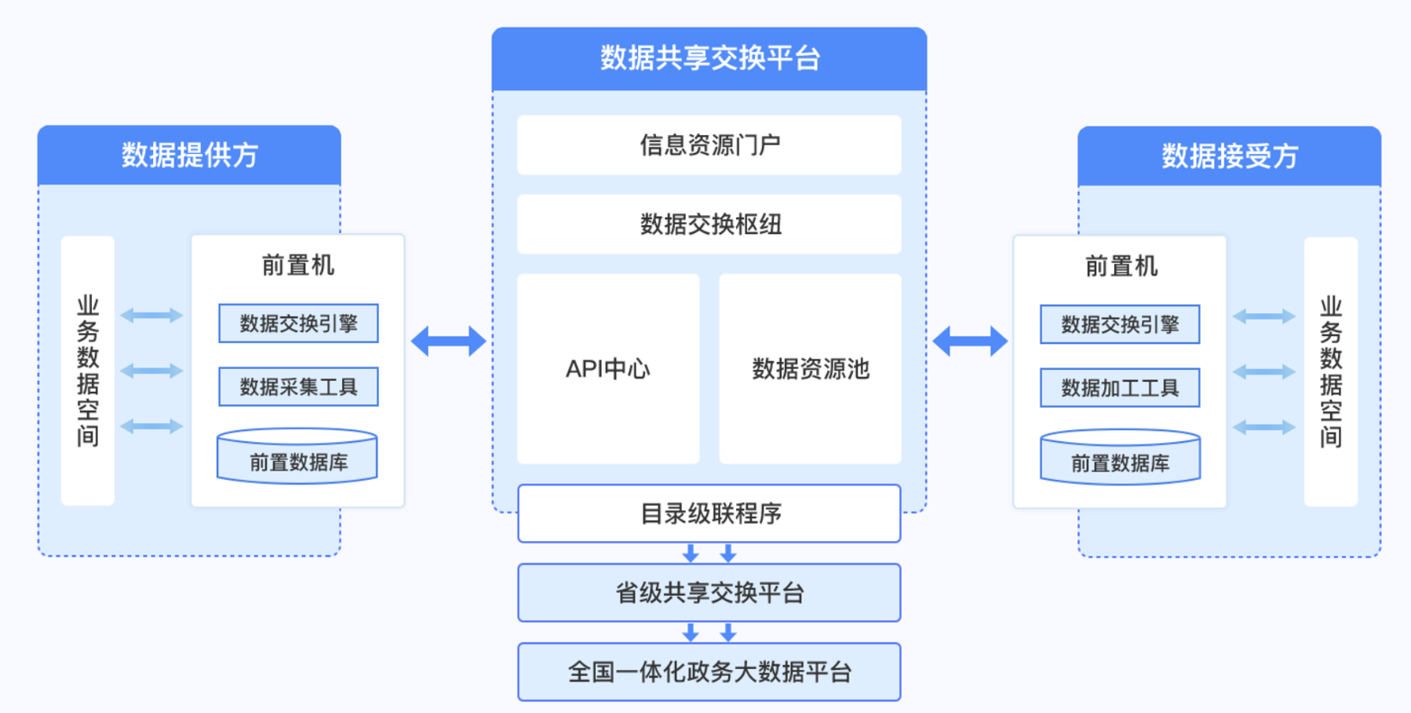 政务数据共享交换平台