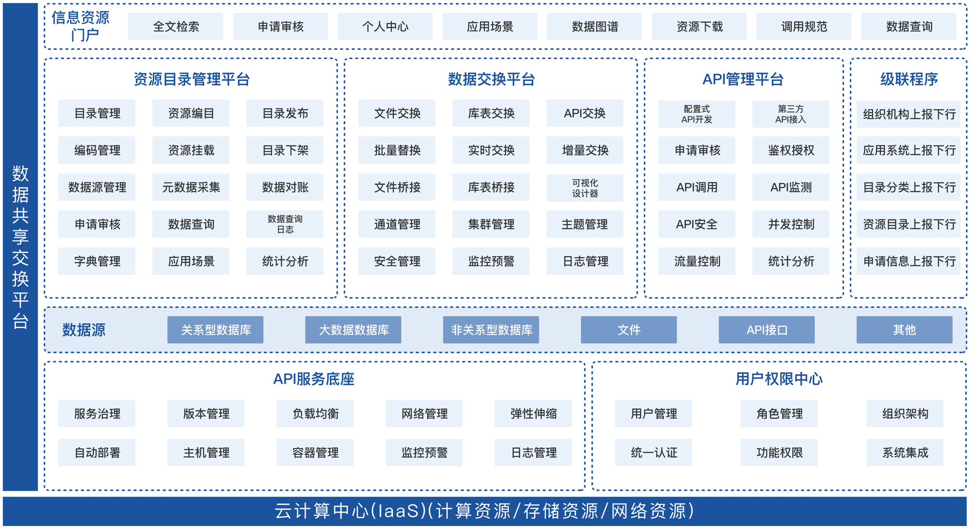 数据共享交换平台功能架构图