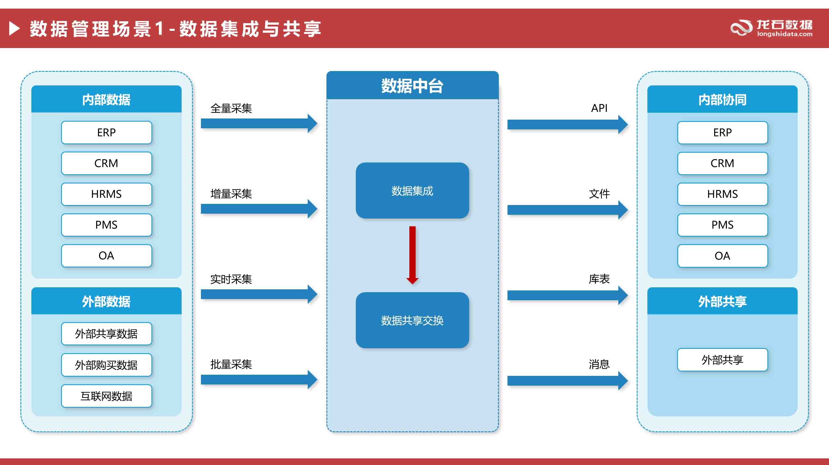 数据集成与共享