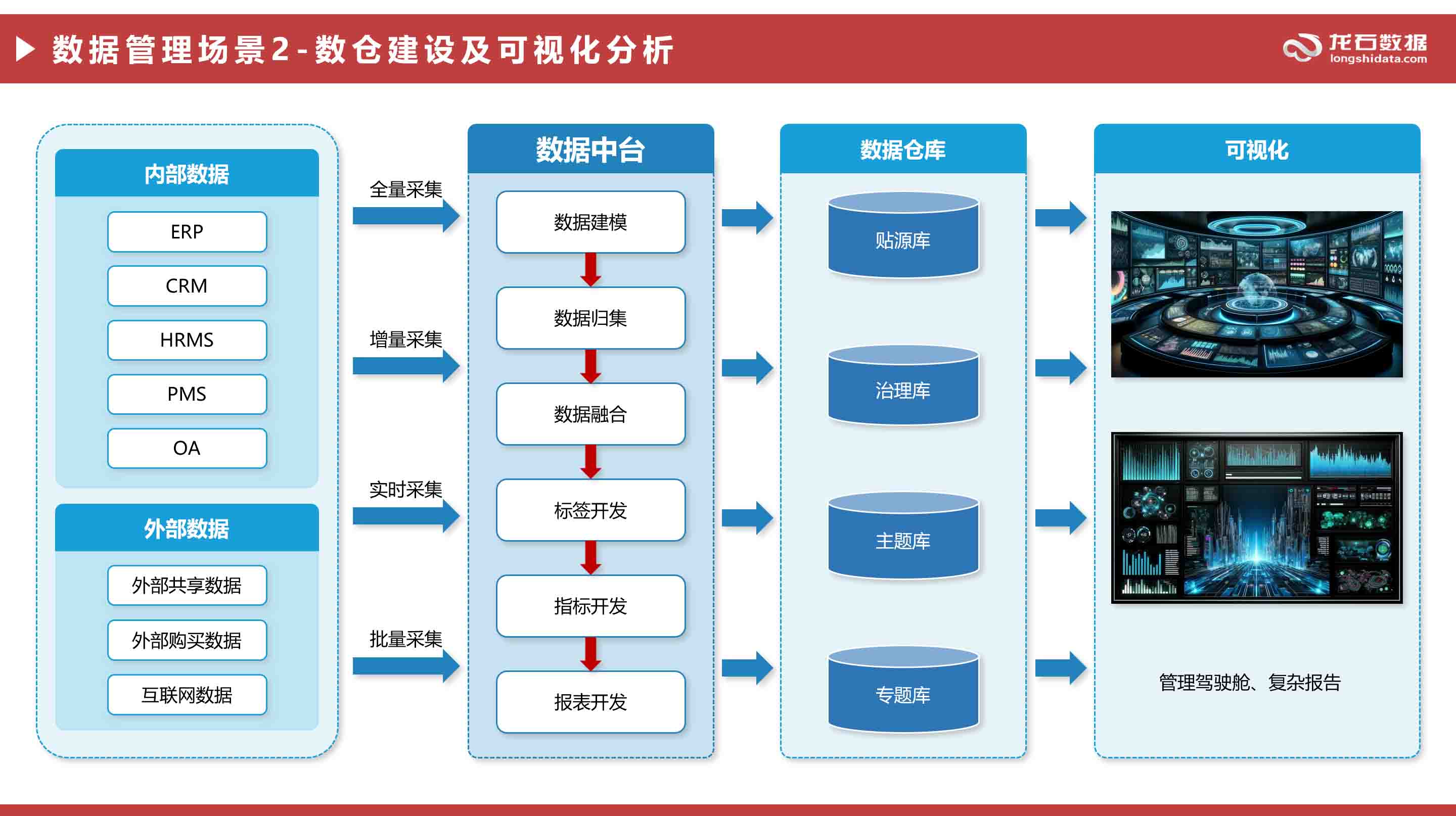 数仓建设及可视化分析