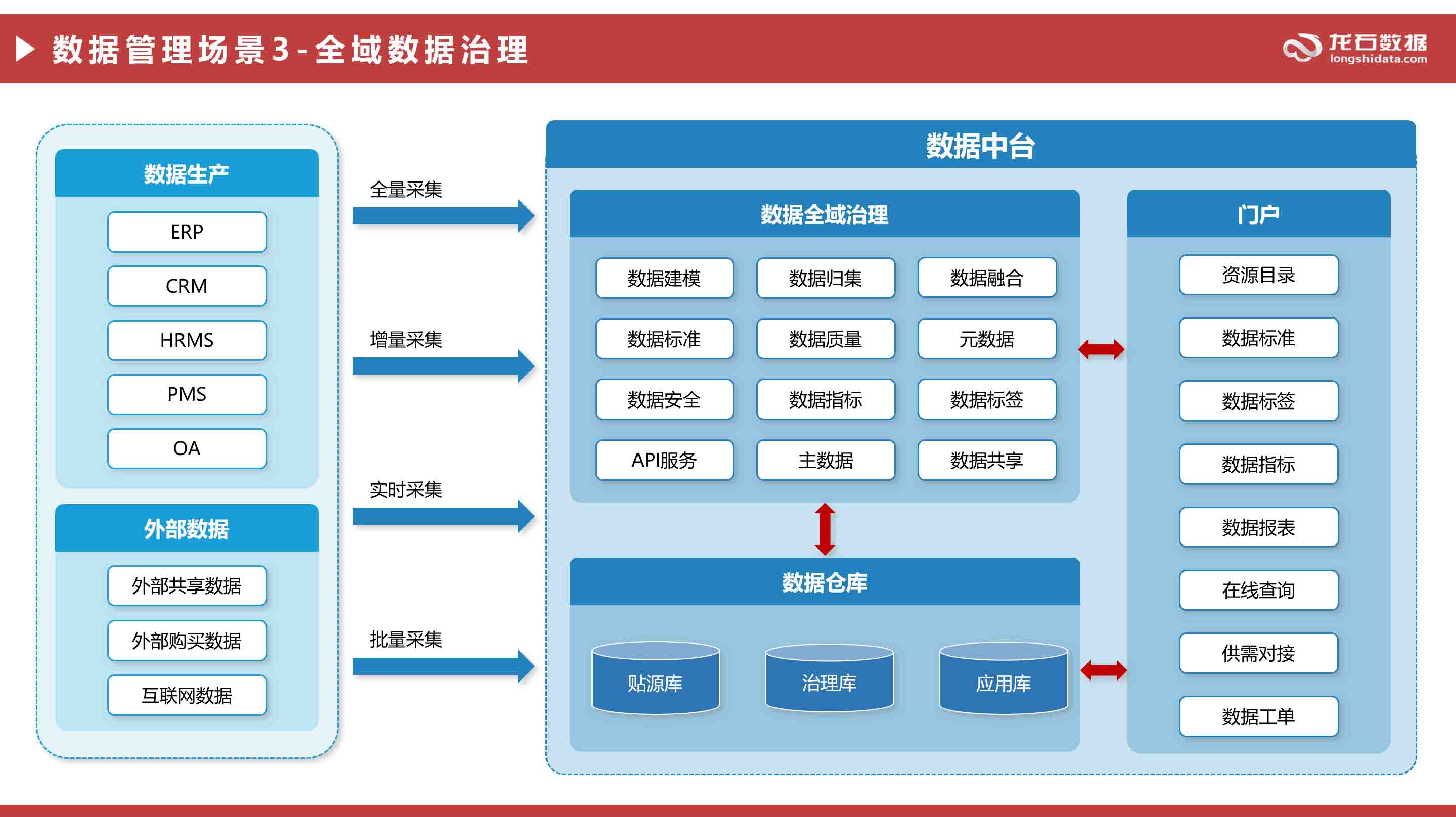 全域数据治理