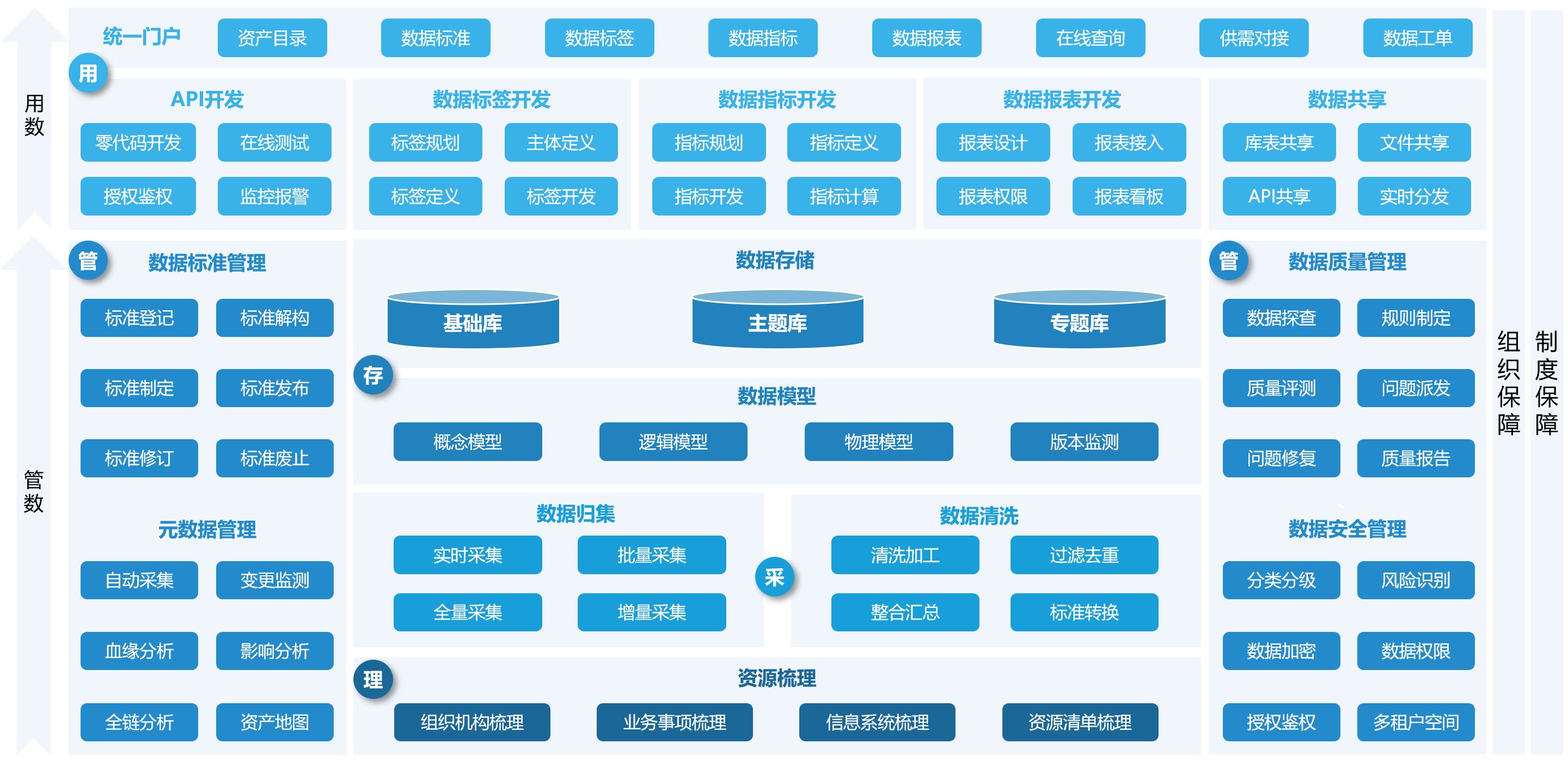 数据中台功能架构图