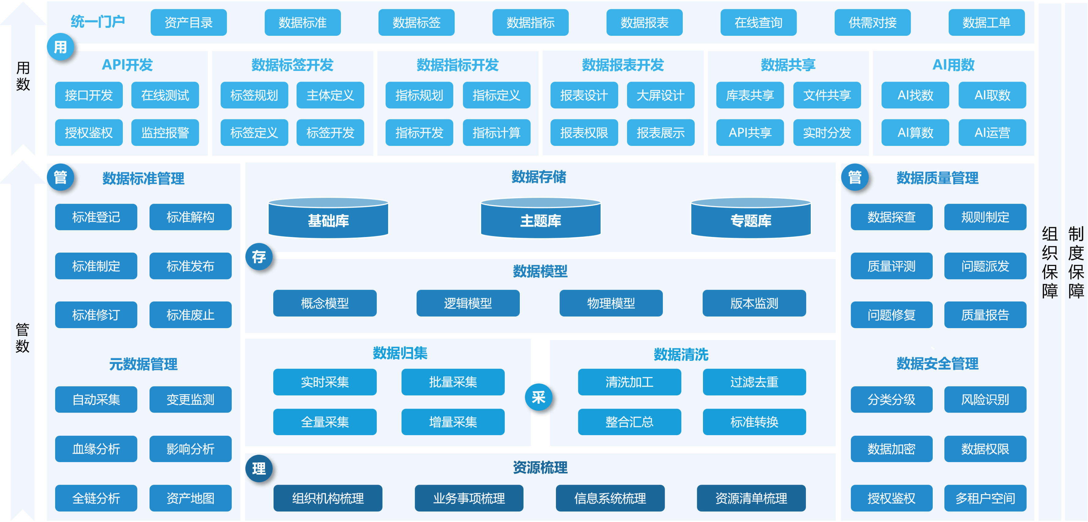 城市级数据底座平台架构