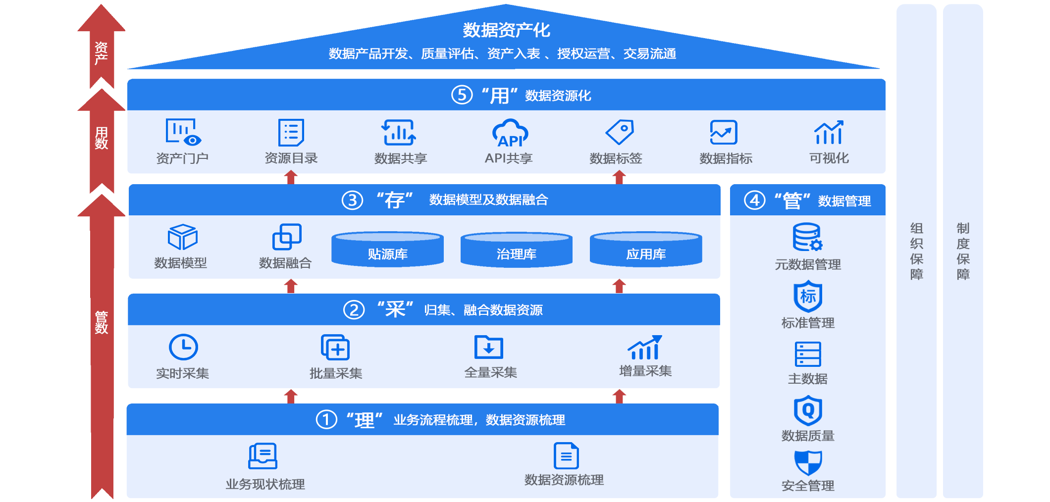 数据中台“理采存管用2.0”建设思路