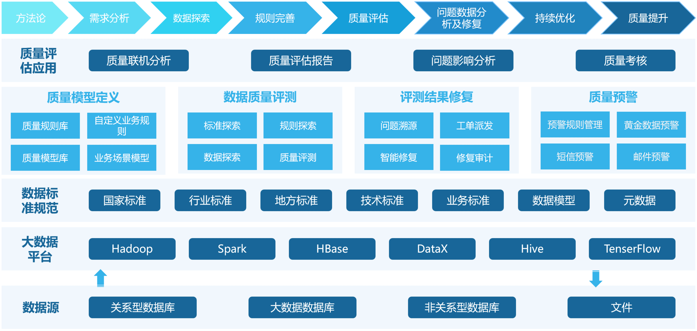 数据质量管理平台建设