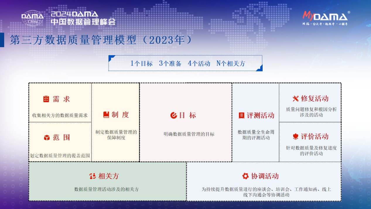 第三方数据质量管理模型