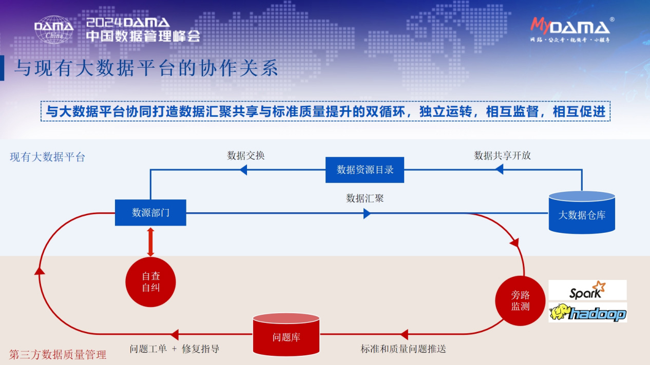 第三方与现有大数据平台的协作关系