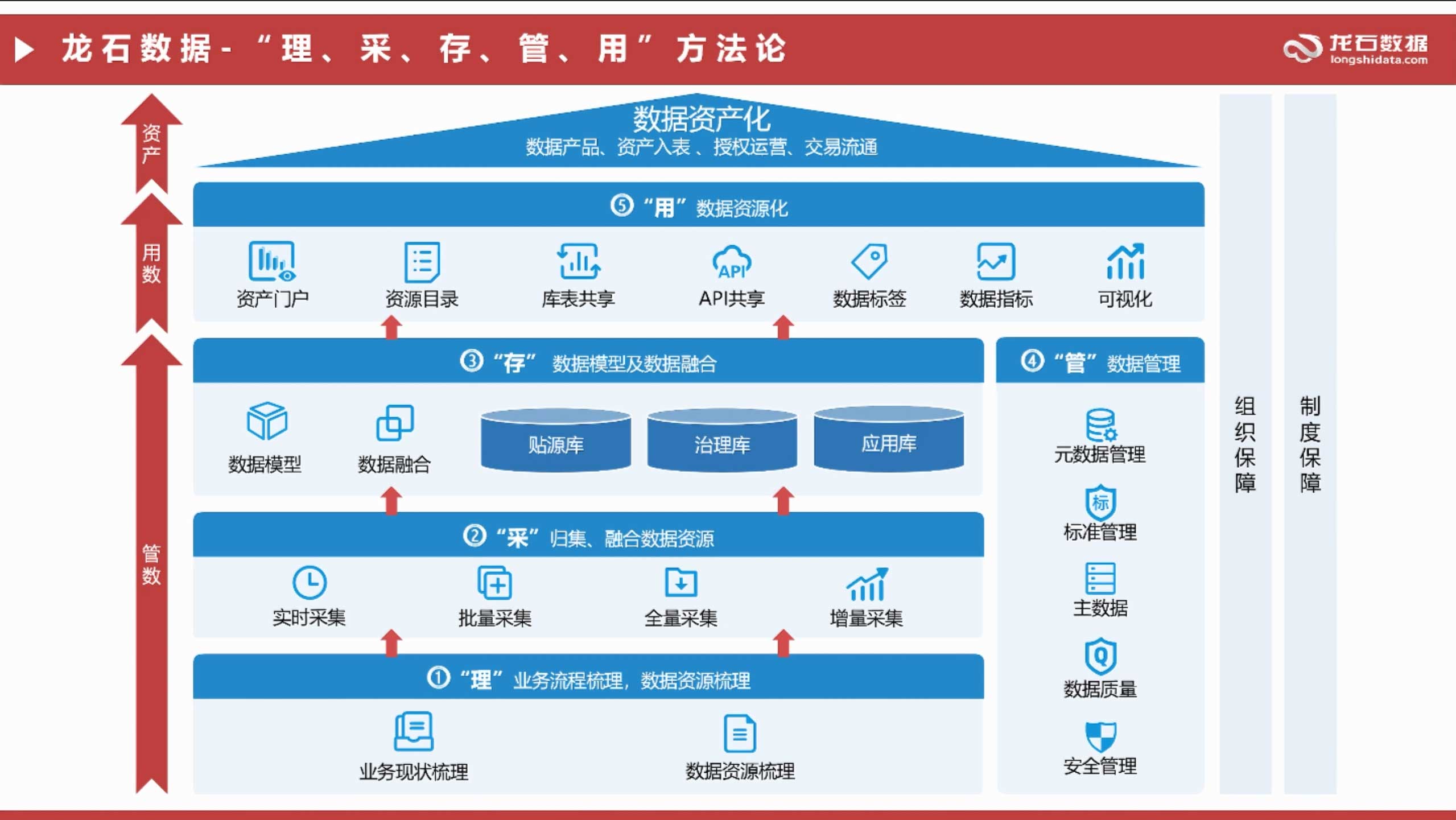 我们结合“理采存管用”方法论，更新了菜单设计思路