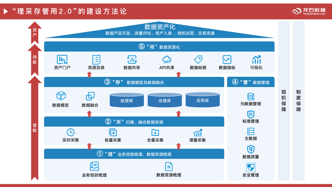 理采存管用方法论图