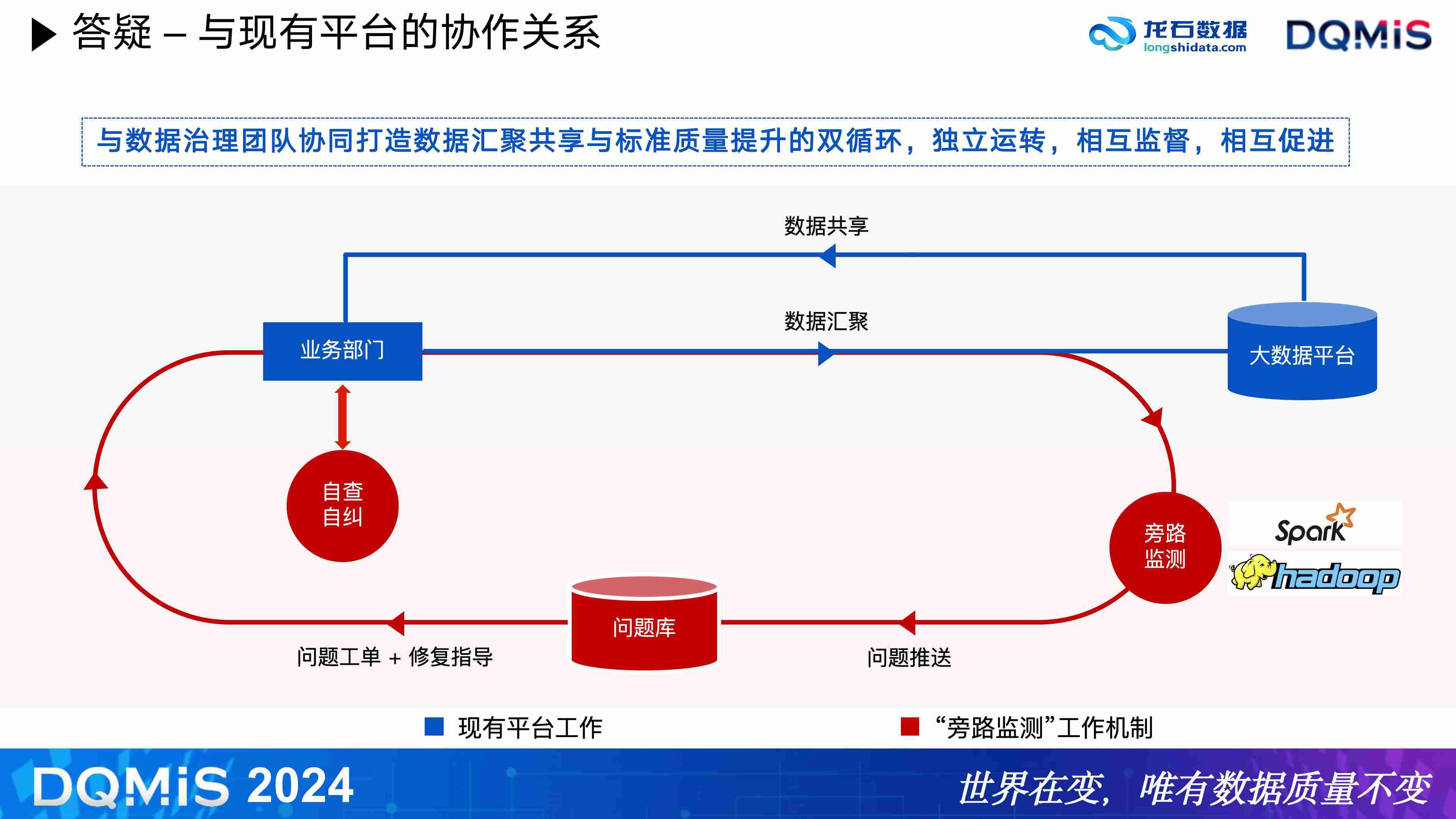 数据质量管理平台与现有平台的协作关系