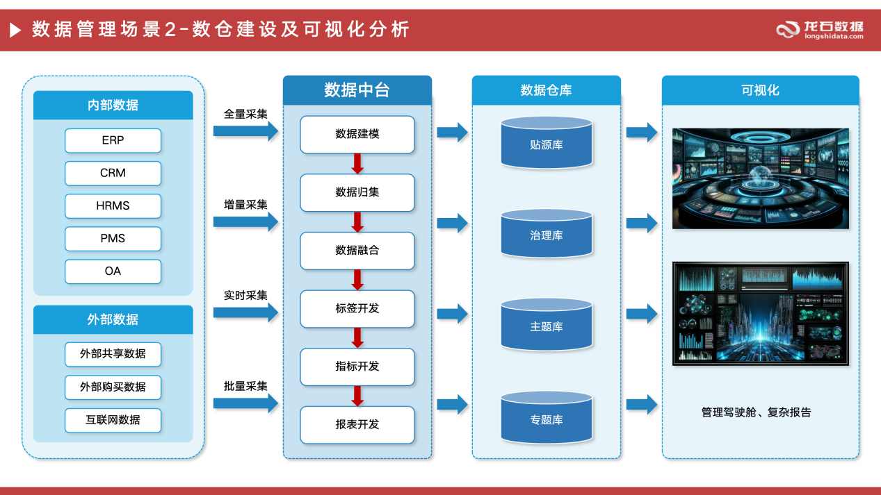 理采存管用2.0版本场景图