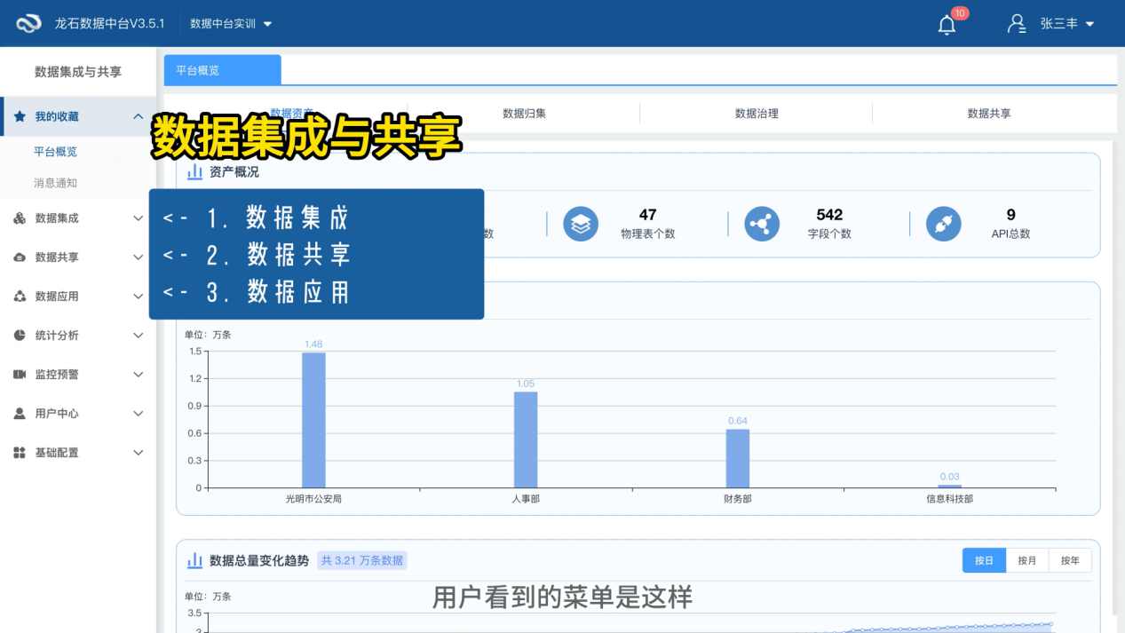 数据集成、数据共享和数据应用