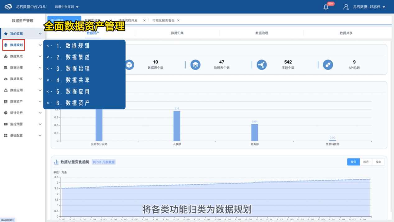 在全面数据资产管理场景中将各类功能归类为数据规划、数据集成、数据治理、数据共享、数据应用和数据资产管理相关的功能