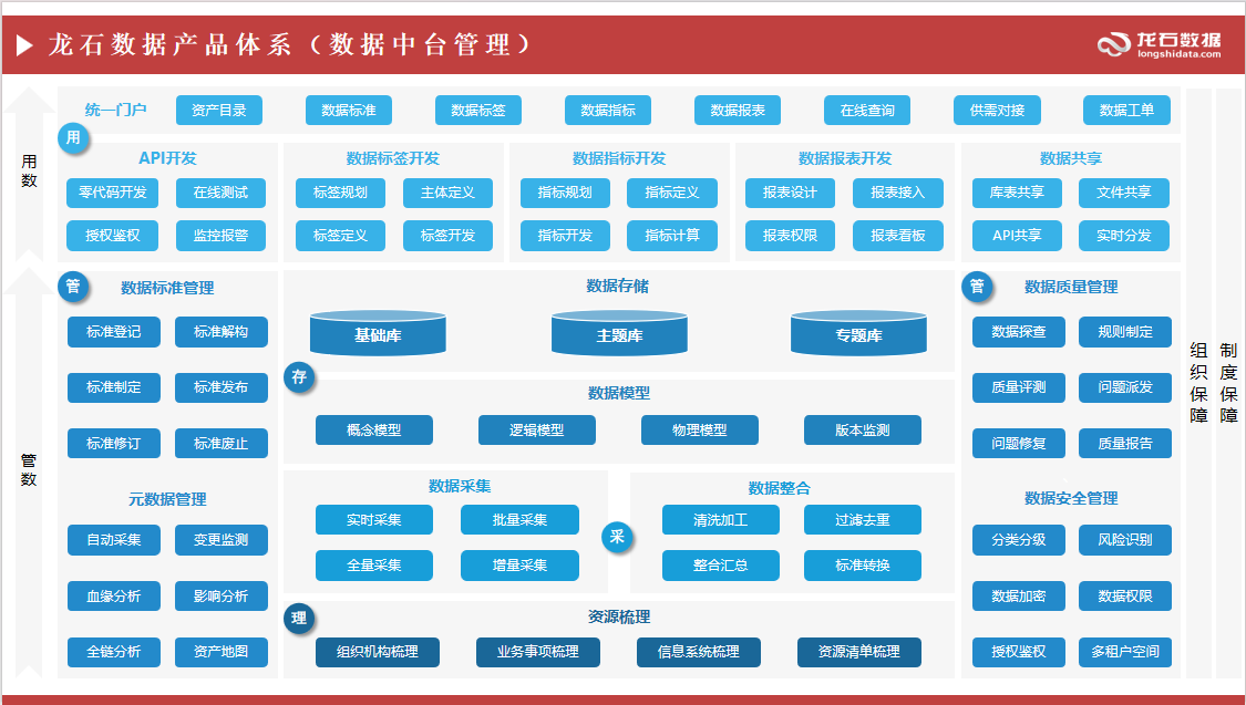 数据中台产品体系