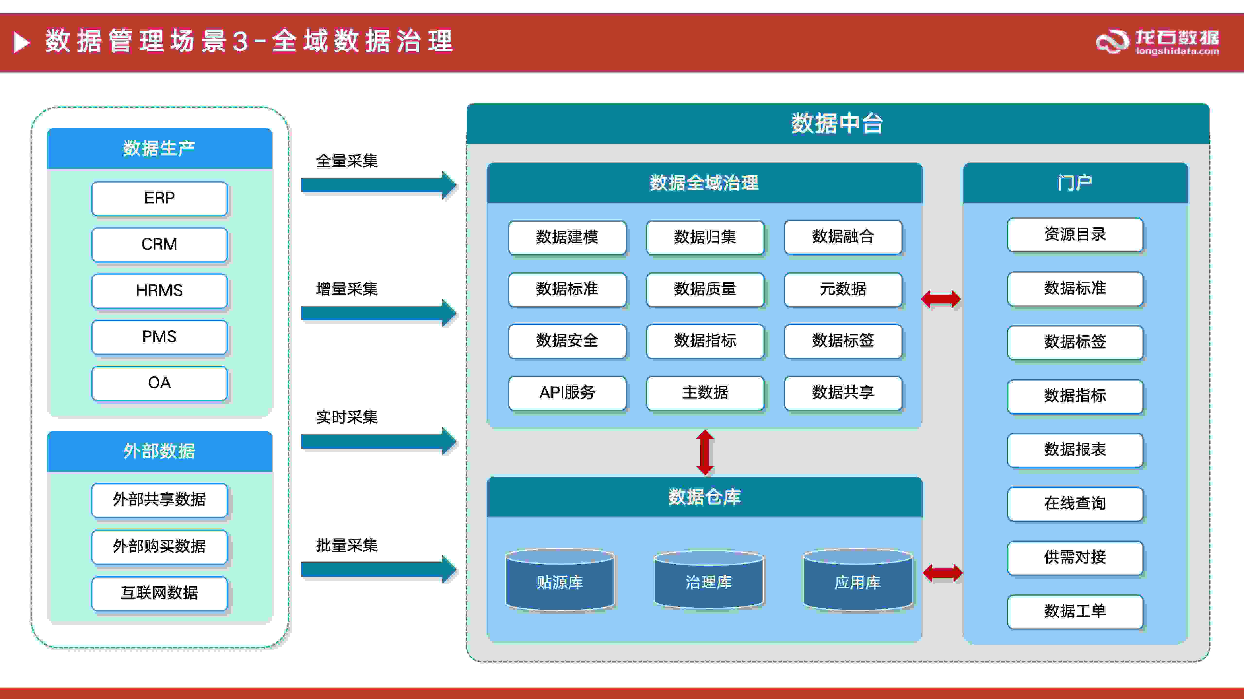 理采存管用2.0版本场景图