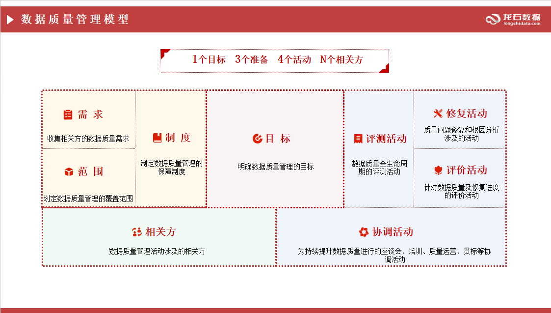 数据质量管理模型