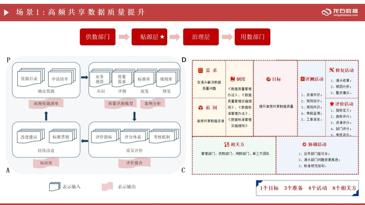 场景1：高频共享数据质量提升