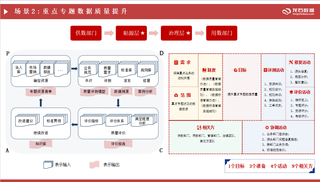 场景2：重点专题数据质量提升