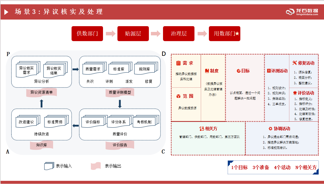 场景3：异议核实和处理