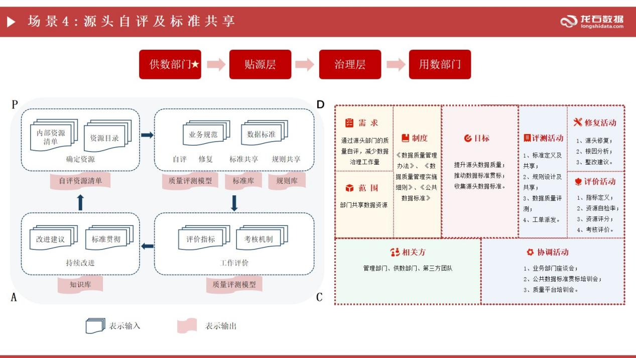 场景4：源头自评及标准共享