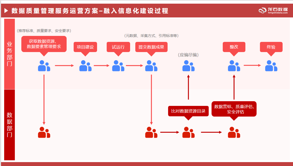 数据质量管理服务运营方案-融入信息化建设过程