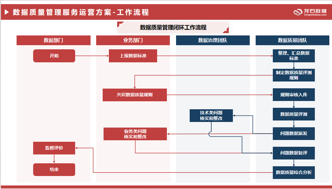 数据质量管理服务运营方案-工作流程